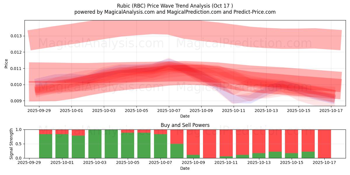 Rubis (RBC) Support and Resistance area (16 Oct) Rubis (RBC) Support and Resistance area (16 Oct)