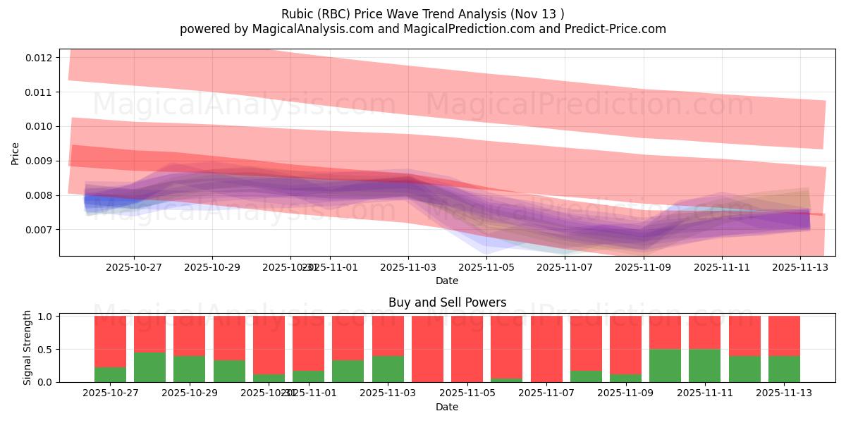  Rubikk (RBC) Support and Resistance area (12 Nov) 