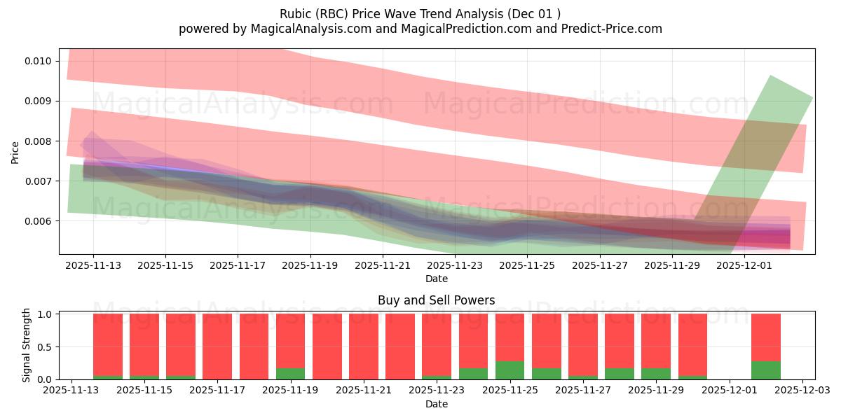  Rubico (RBC) Support and Resistance area (30 Nov) 