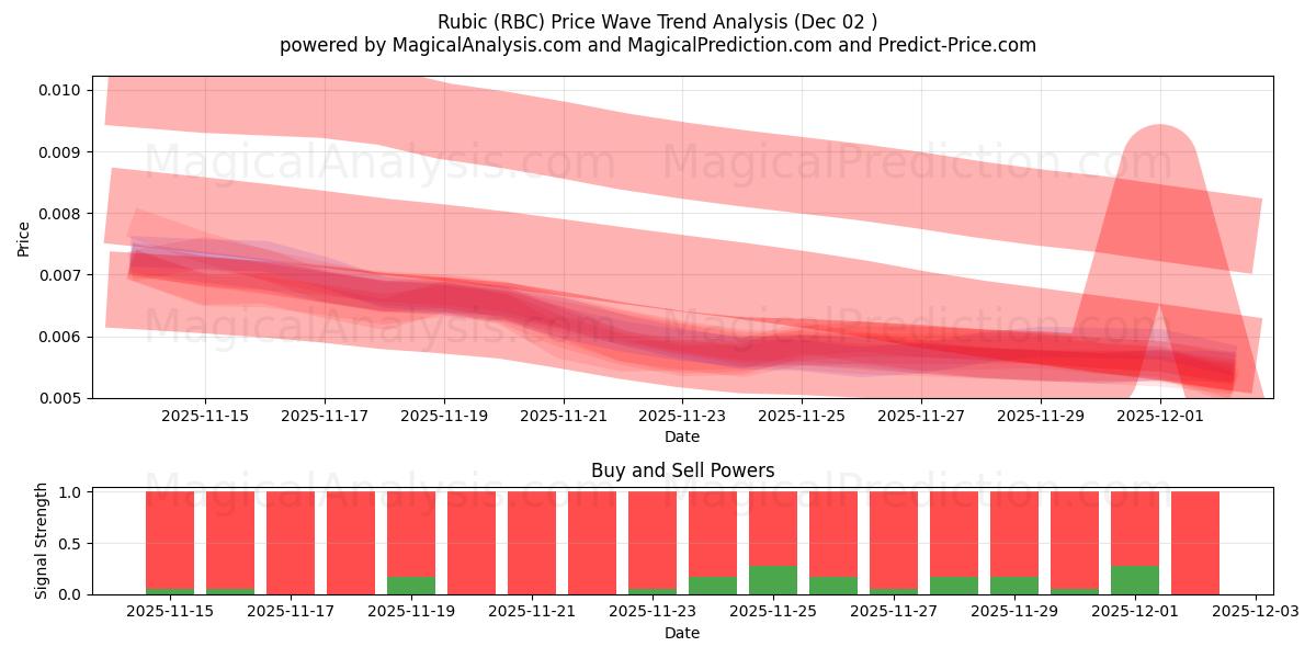  Rubik (RBC) Support and Resistance area (01 Dec) 