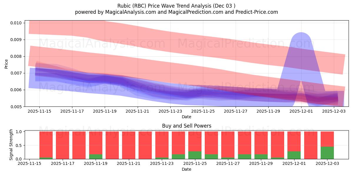 Rubikk (RBC) Support and Resistance area (02 Dec) 