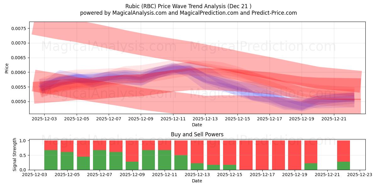  Rubico (RBC) Support and Resistance area (20 Dec) 