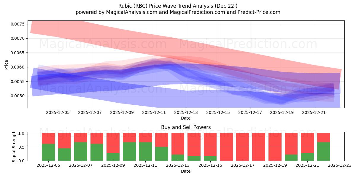  रुबिक (RBC) Support and Resistance area (21 Dec) 