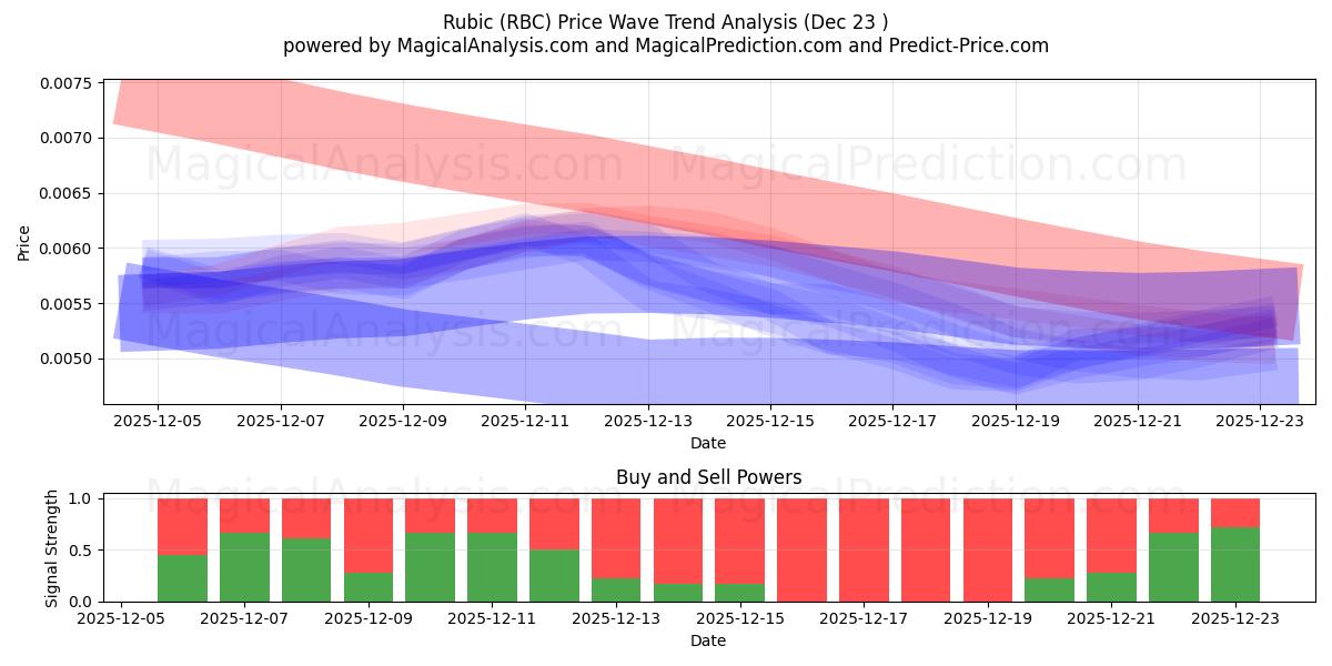  روبيك (RBC) Support and Resistance area (22 Dec) 