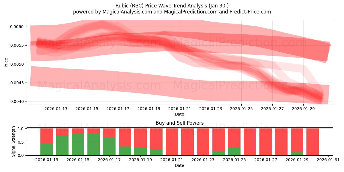  鲁比克 (RBC) Support and Resistance area (29 Jan) 