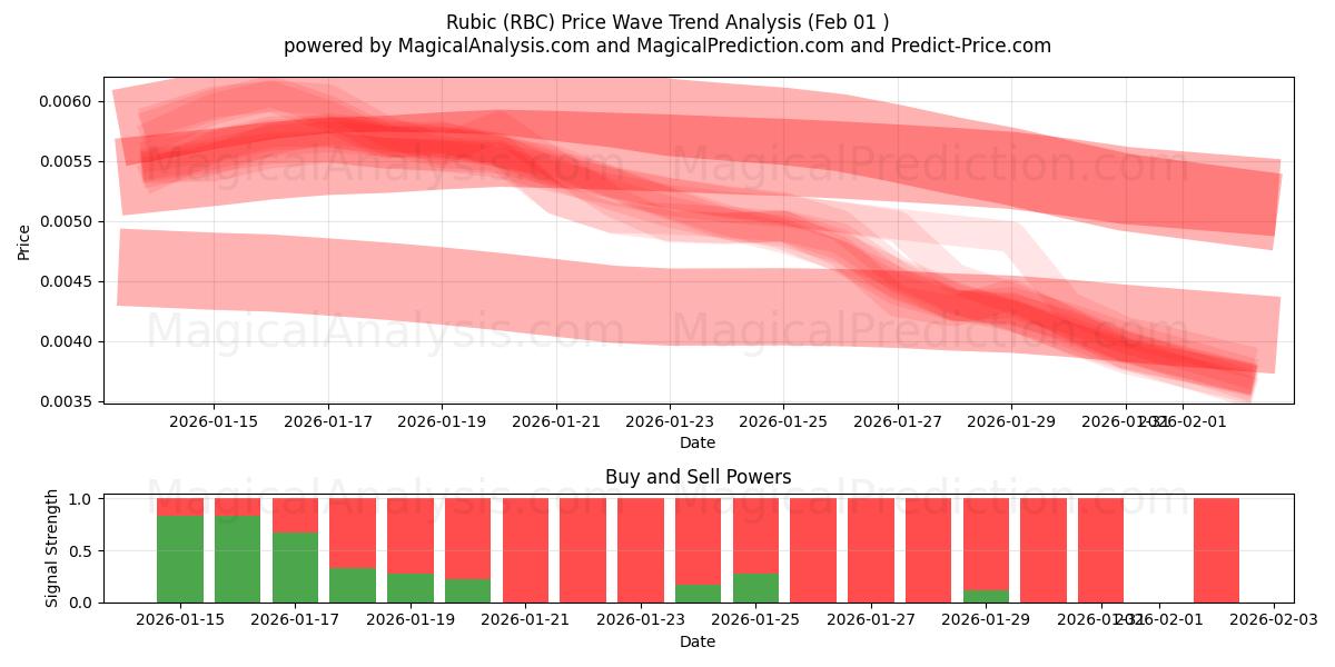  Rubik (RBC) Support and Resistance area (31 Jan) 