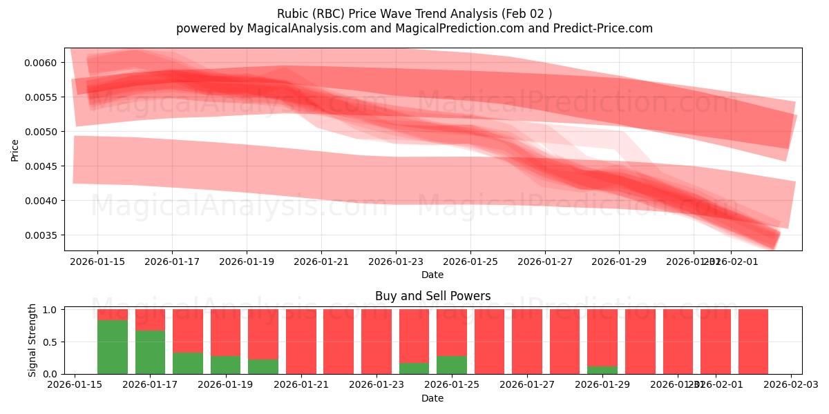  Rubikk (RBC) Support and Resistance area (01 Feb) 