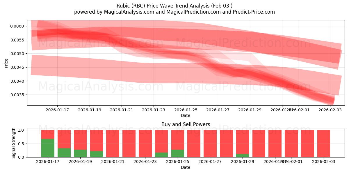  ルービック (RBC) Support and Resistance area (02 Feb) 