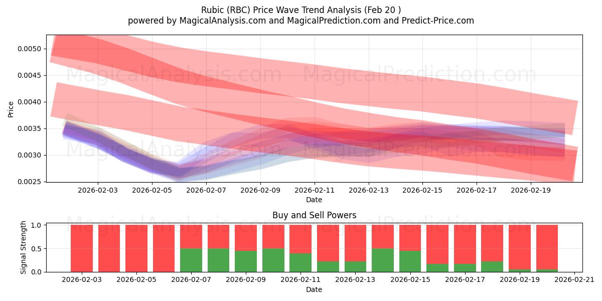  Rubic (RBC) Support and Resistance area (19 Feb) 