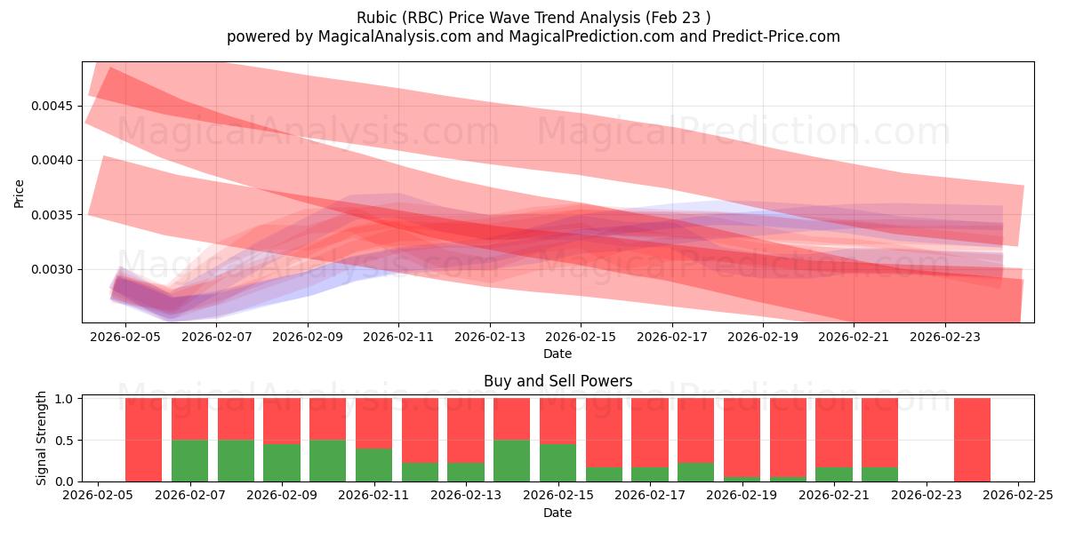  Рубик (RBC) Support and Resistance area (22 Feb) 