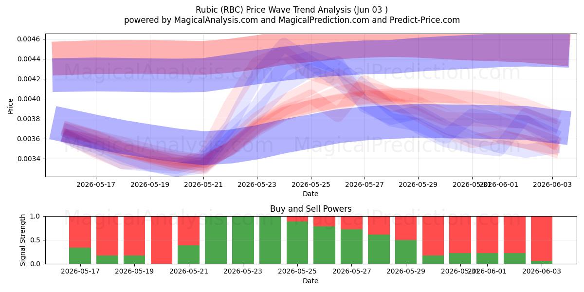 Rubico (RBC) Support and Resistance area (01 Jun) 