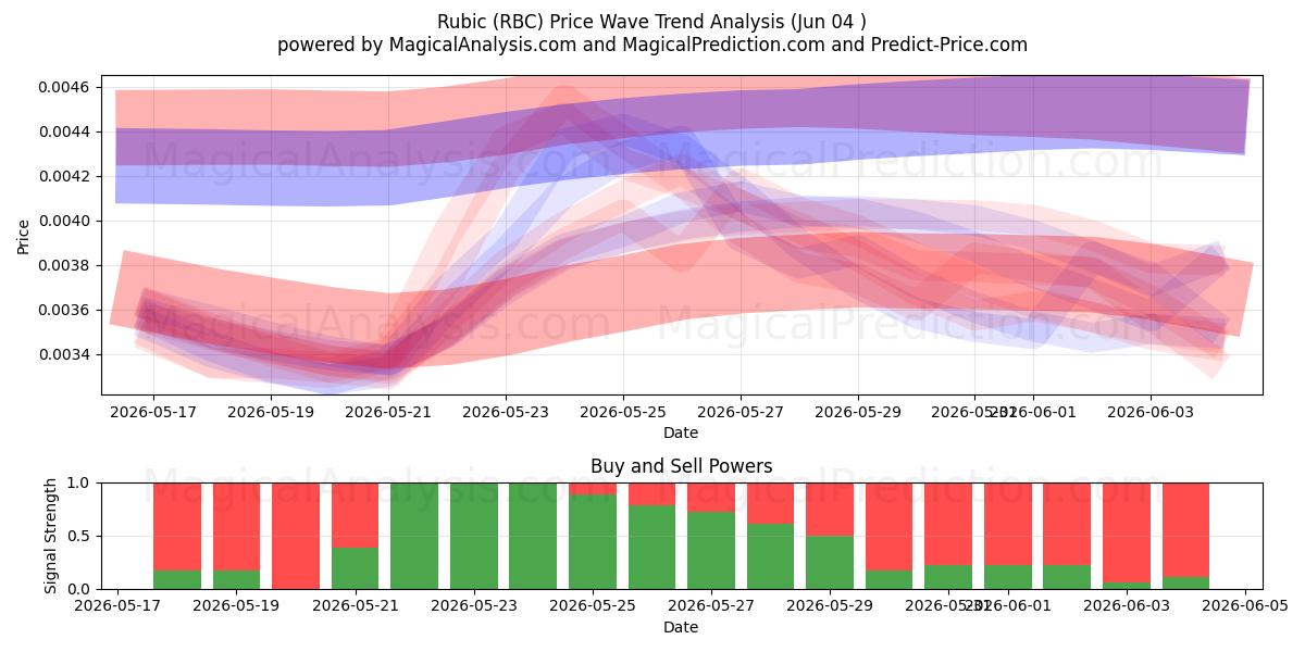  Rubriek (RBC) Support and Resistance area (03 Jun) 