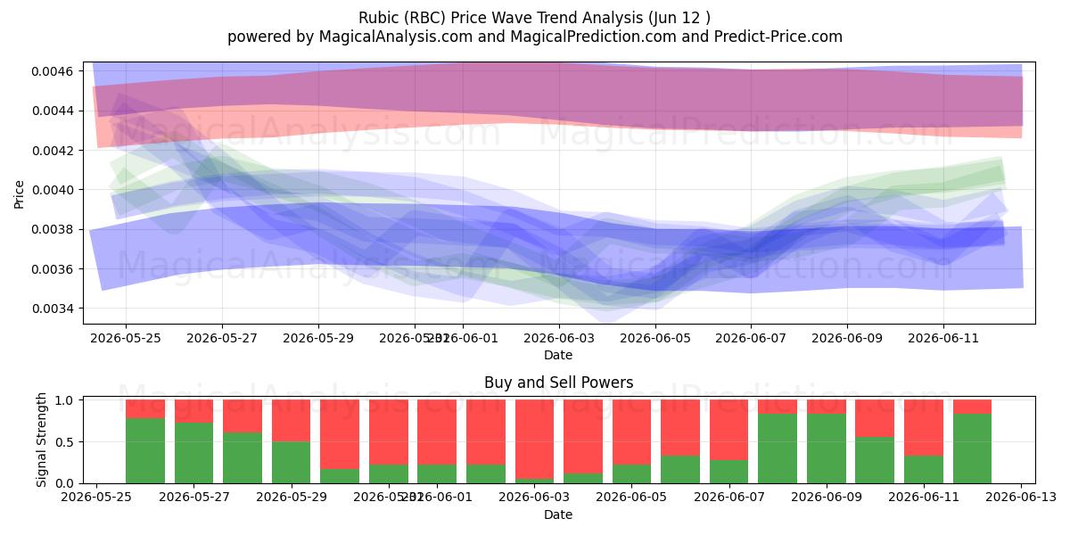  Rubis (RBC) Support and Resistance area (11 Jun) 