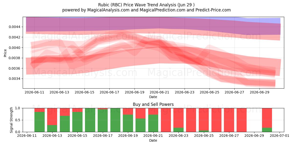  Rubikk (RBC) Support and Resistance area (28 Jun) 