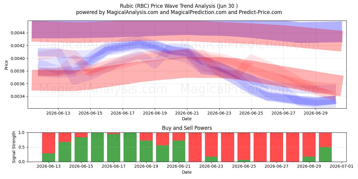  Rubriek (RBC) Support and Resistance area (29 Jun) 