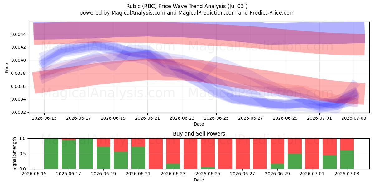  روبیک (RBC) Support and Resistance area (02 Jul) 