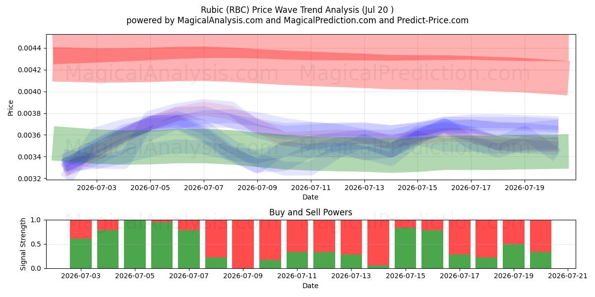  Rubik (RBC) Support and Resistance area (18 Jul) 