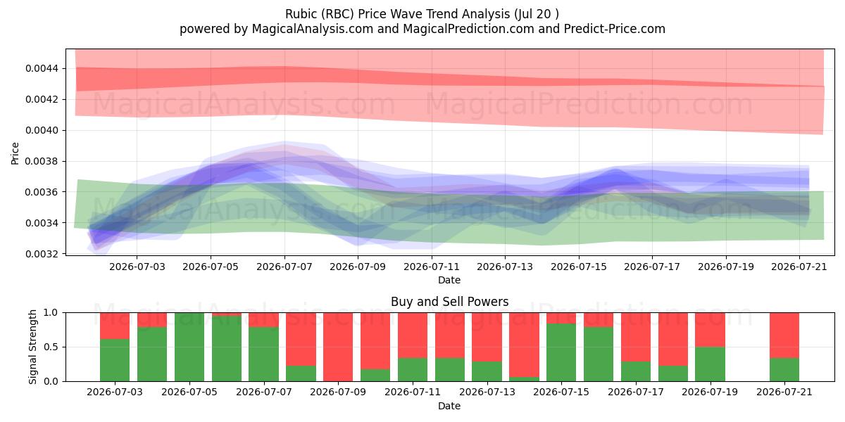  루빅 (RBC) Support and Resistance area (19 Jul) 