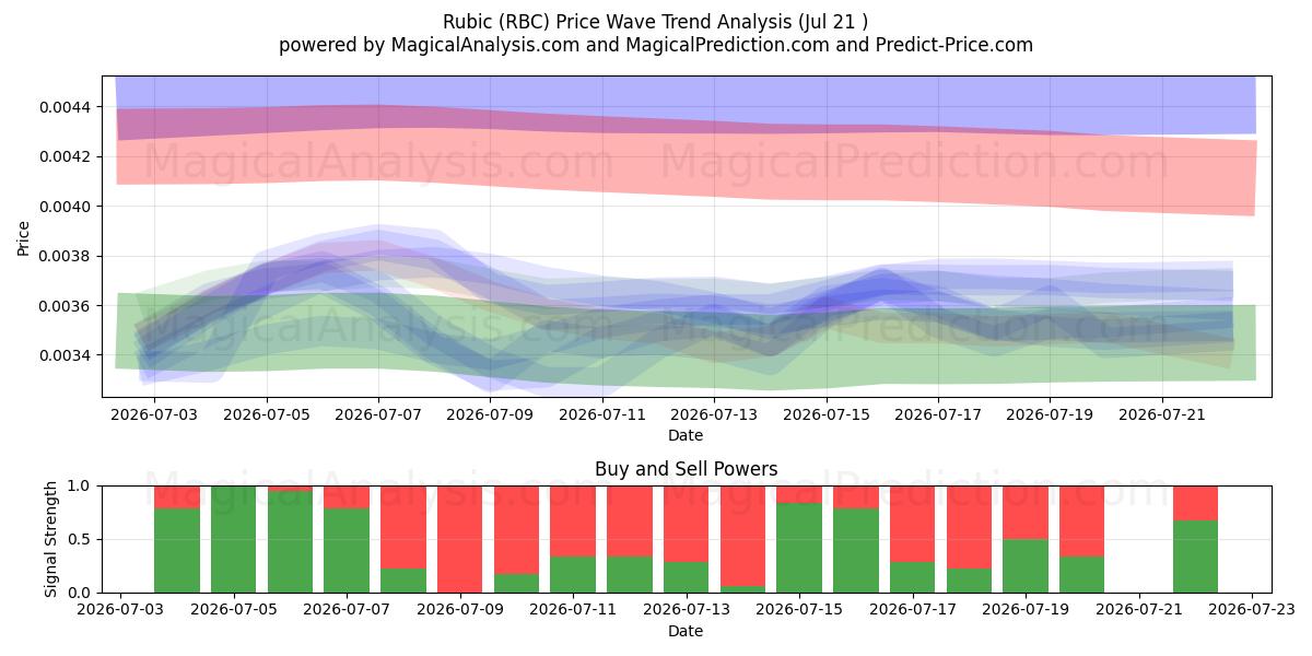  鲁比克 (RBC) Support and Resistance area (20 Jul) 