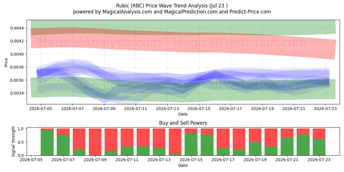  ルービック (RBC) Support and Resistance area (22 Jul) 