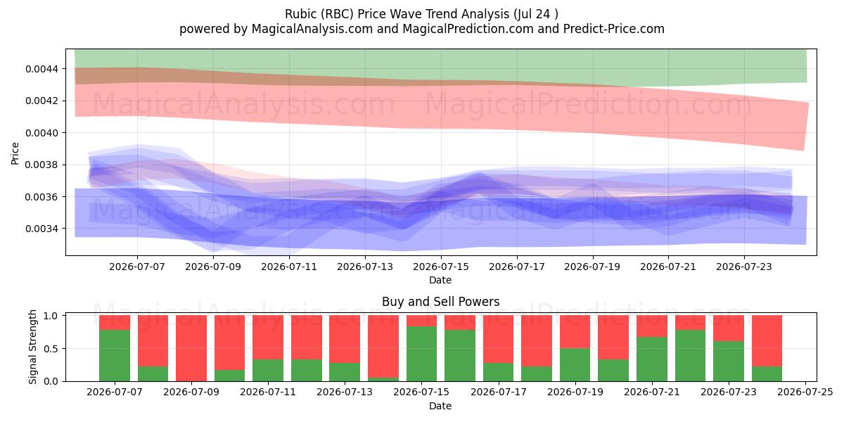  Rubis (RBC) Support and Resistance area (23 Jul) 