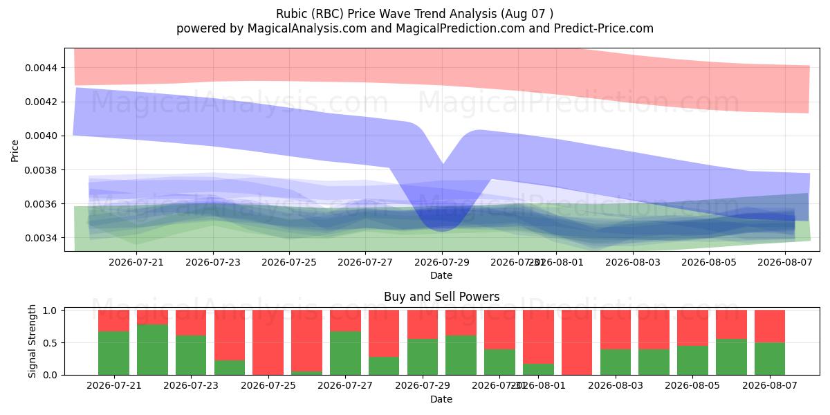  Rubik (RBC) Support and Resistance area (06 Aug) 
