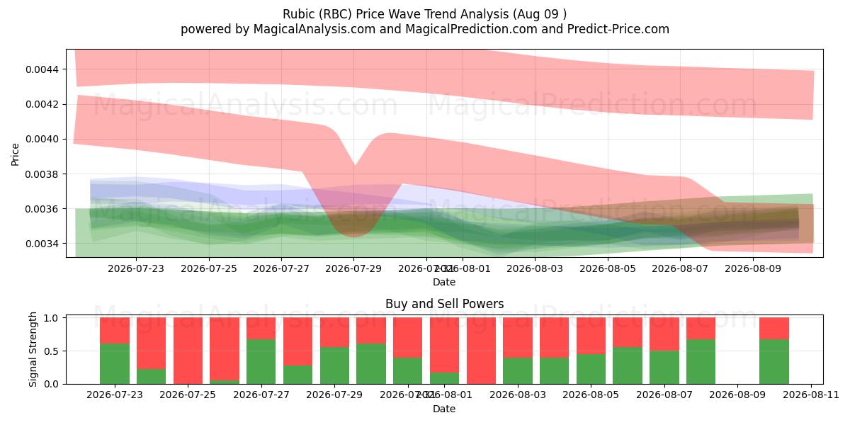  Rubico (RBC) Support and Resistance area (08 Aug) 