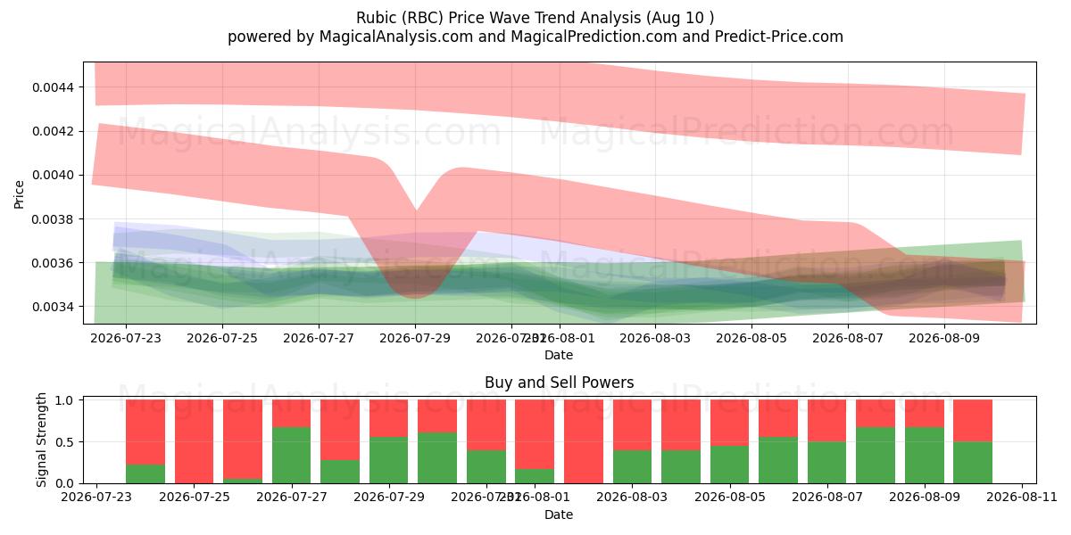  Rubica (RBC) Support and Resistance area (09 Aug) 