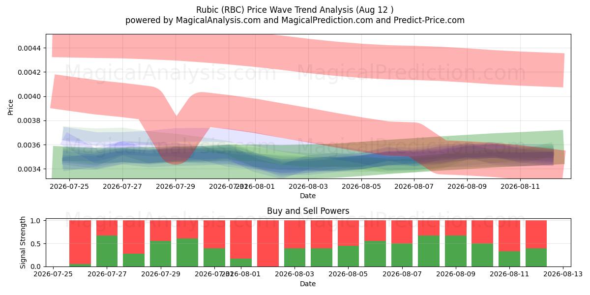  Рубик (RBC) Support and Resistance area (10 Aug) 
