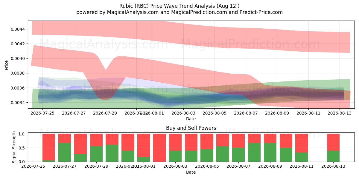  Rubik (RBC) Support and Resistance area (11 Aug) 