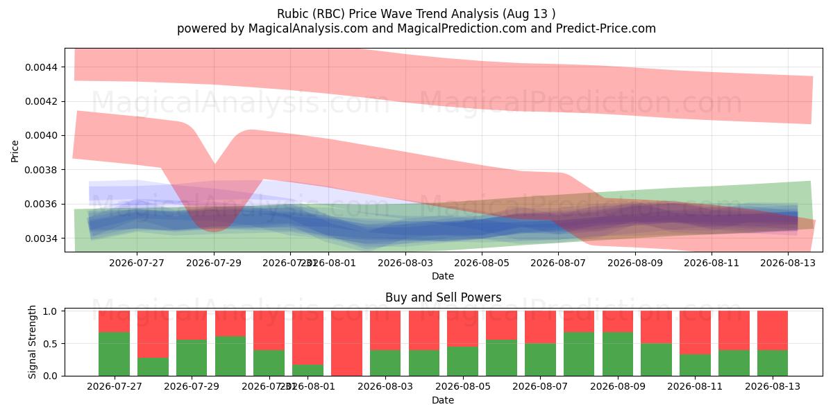  Rubik (RBC) Support and Resistance area (12 Aug) 