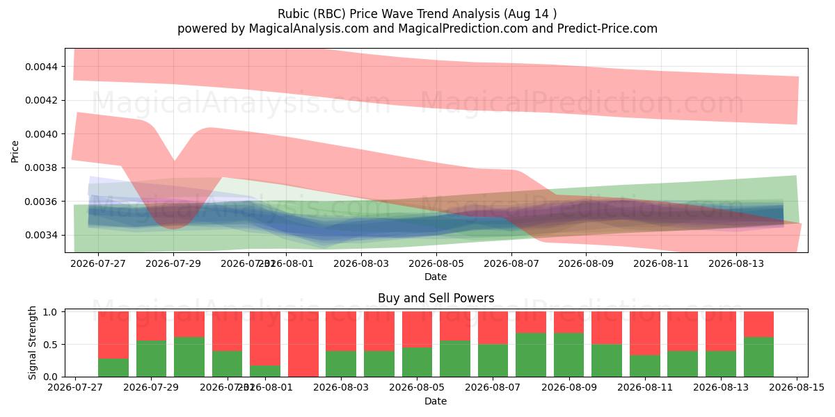  Rubis (RBC) Support and Resistance area (13 Aug) 