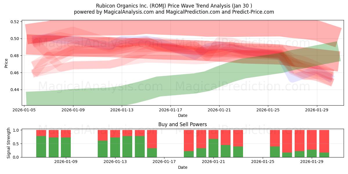  Rubicon Organics Inc. (ROMJ) Support and Resistance area (29 Jan) 