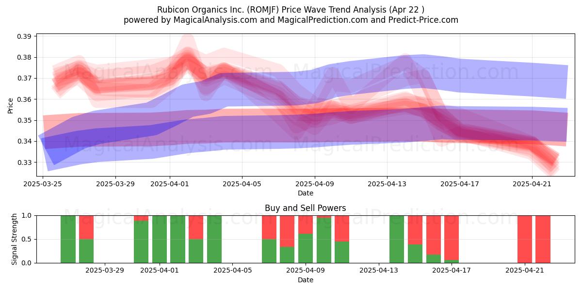  Rubicon Organics Inc. (ROMJF) Support and Resistance area (22 Apr) 