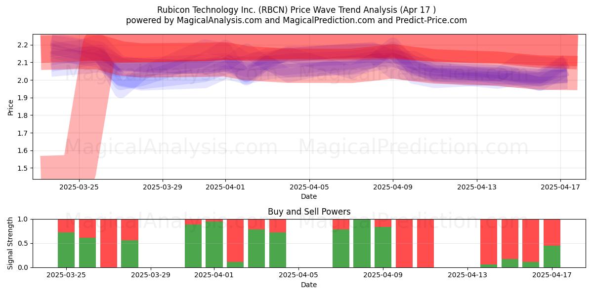  Rubicon Technology Inc. (RBCN) Support and Resistance area (17 Apr) 