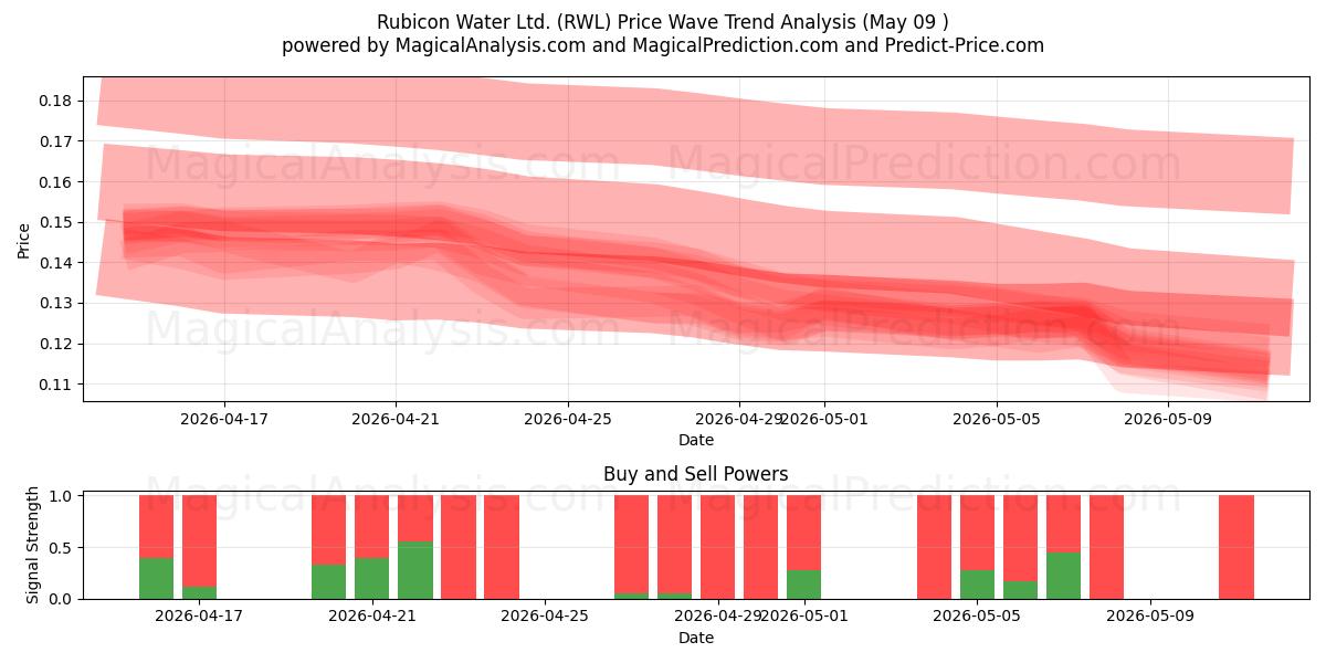  Rubicon Water Ltd. (RWL) Support and Resistance area (08 May) 