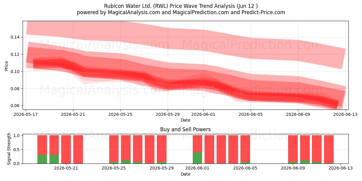  Rubicon Water Ltd. (RWL) Support and Resistance area (11 Jun) 