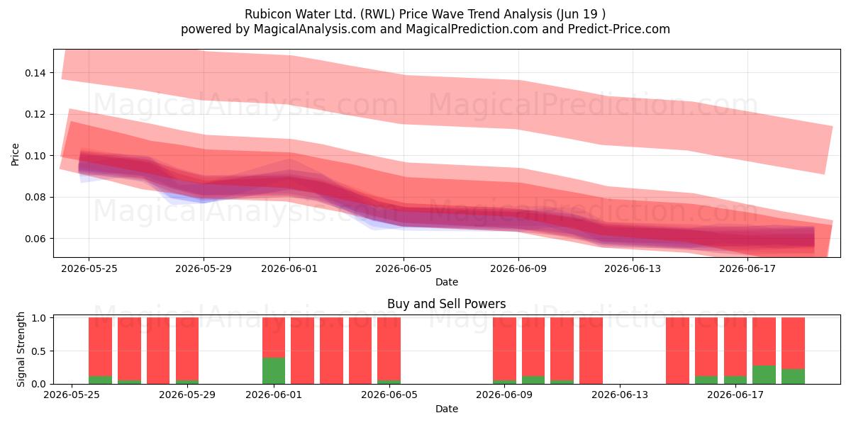  Rubicon Water Ltd. (RWL) Support and Resistance area (18 Jun) 