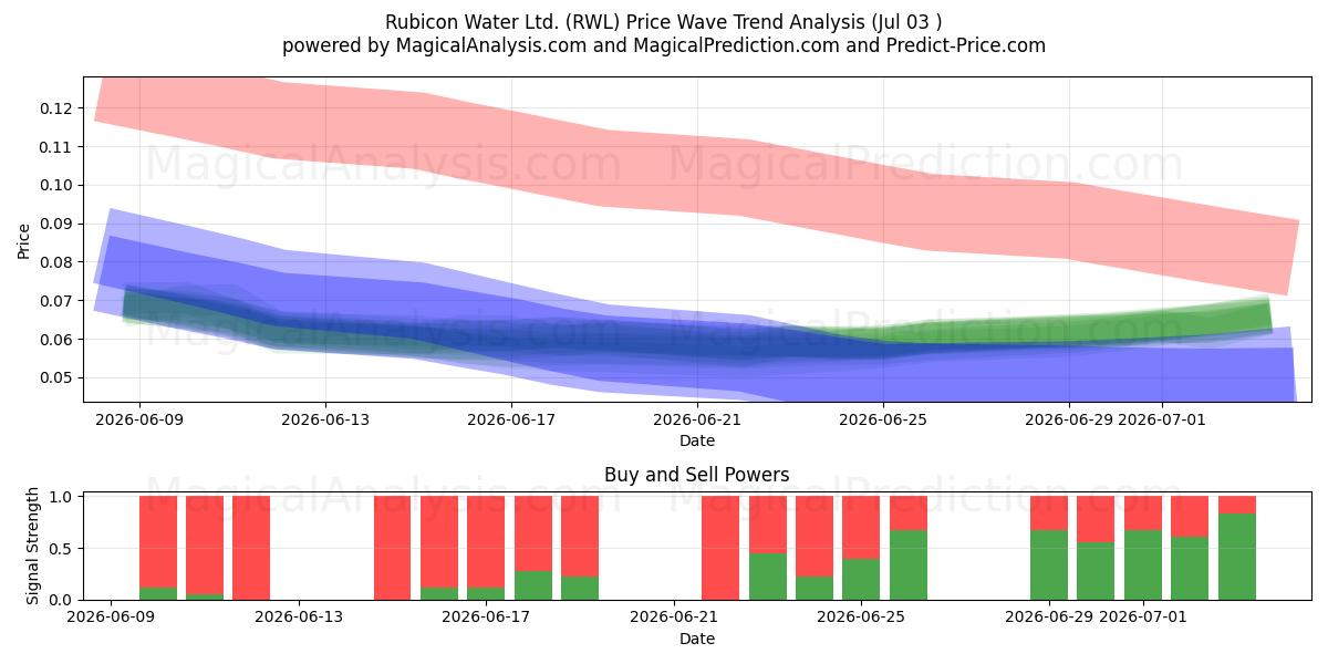  Rubicon Water Ltd. (RWL) Support and Resistance area (02 Jul) 