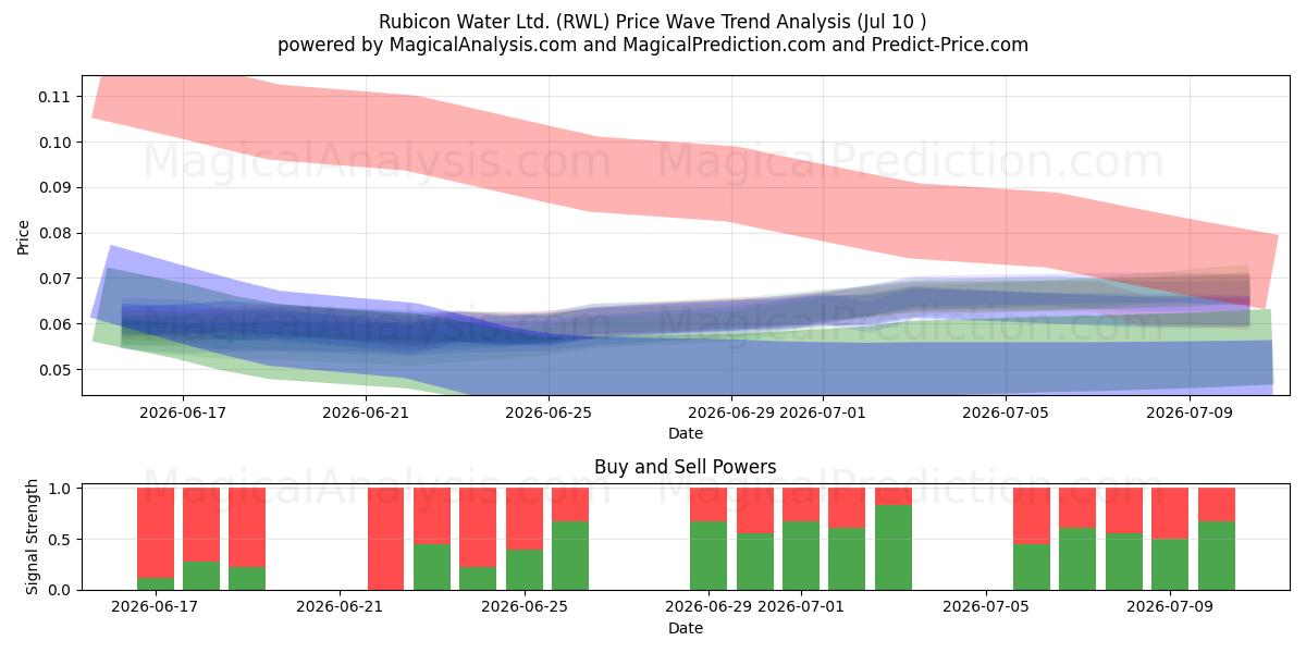  Rubicon Water Ltd. (RWL) Support and Resistance area (09 Jul) 