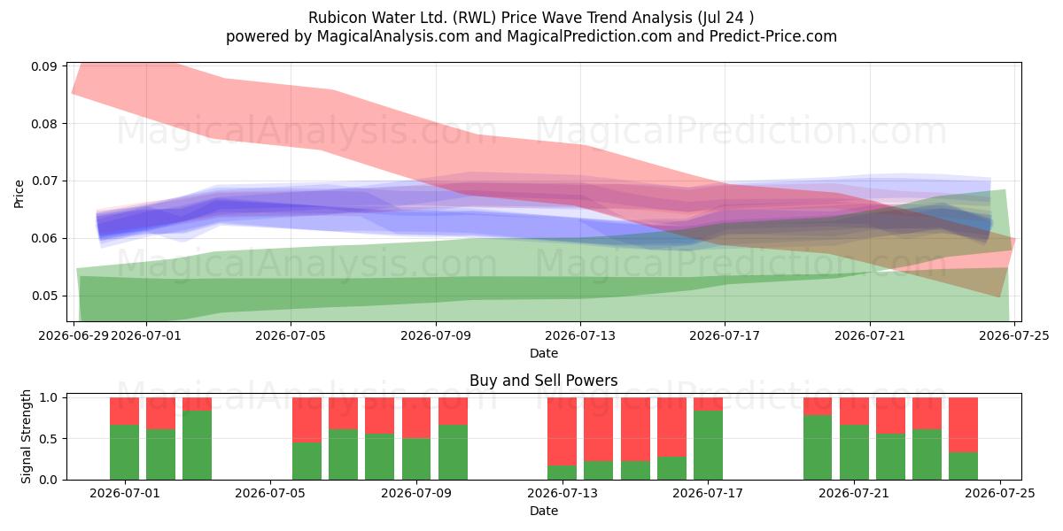  Rubicon Water Ltd. (RWL) Support and Resistance area (23 Jul) 