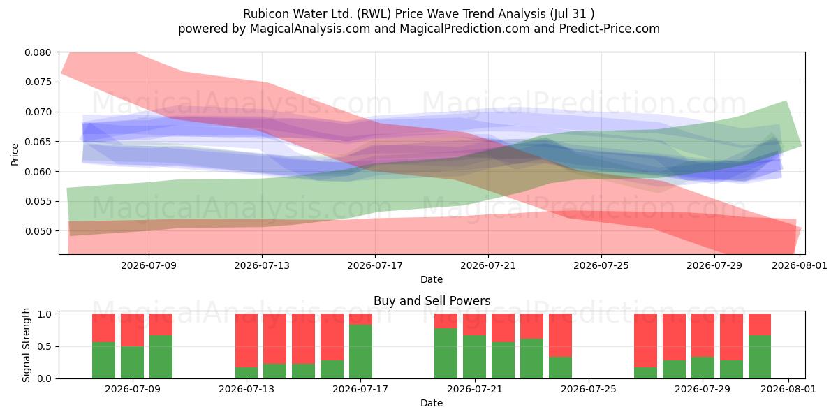  Rubicon Water Ltd. (RWL) Support and Resistance area (30 Jul) 