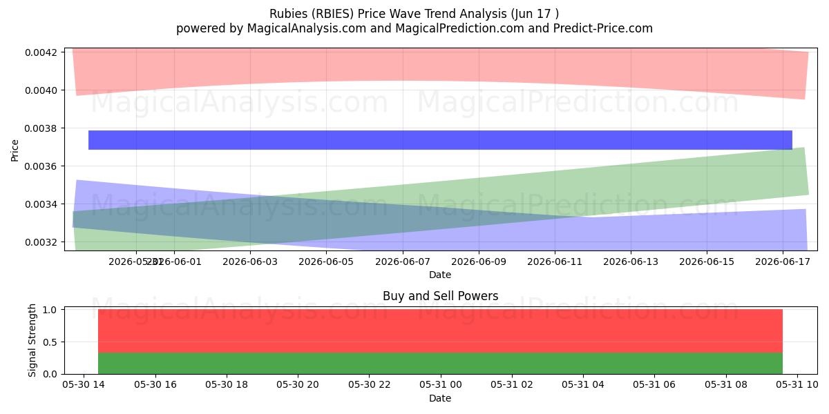  یاقوت سرخ (RBIES) Support and Resistance area (12 Jun) 