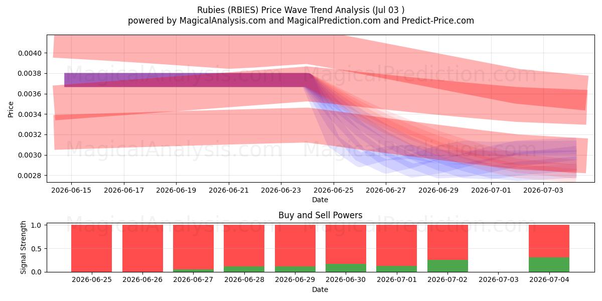  माणिक (RBIES) Support and Resistance area (02 Jul) 