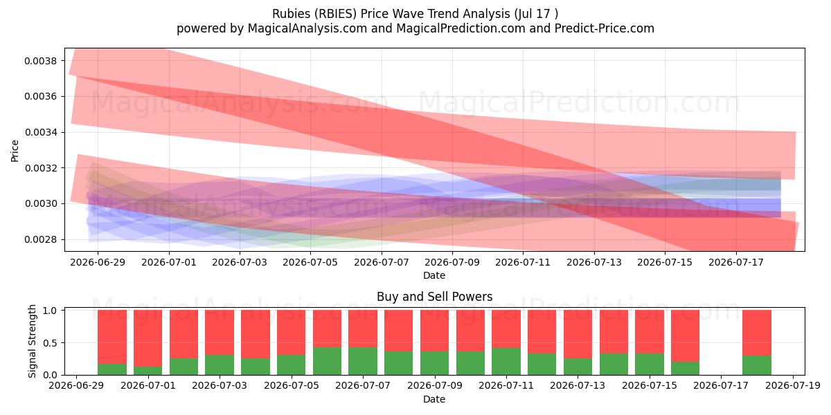  Rubine (RBIES) Support and Resistance area (16 Jul) 