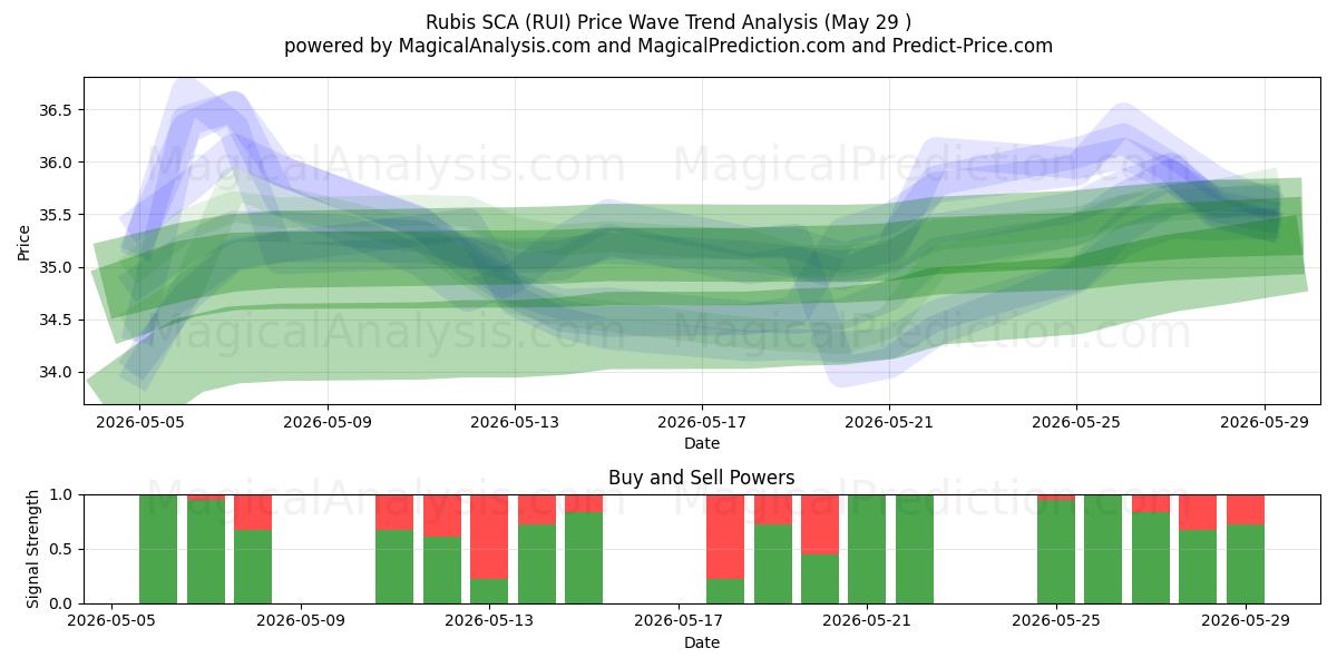  Rubis SCA (RUI) Support and Resistance area (28 May) 