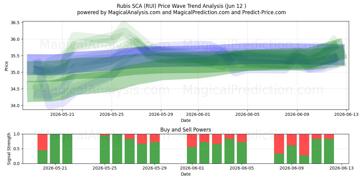  Rubis SCA (RUI) Support and Resistance area (11 Jun) 