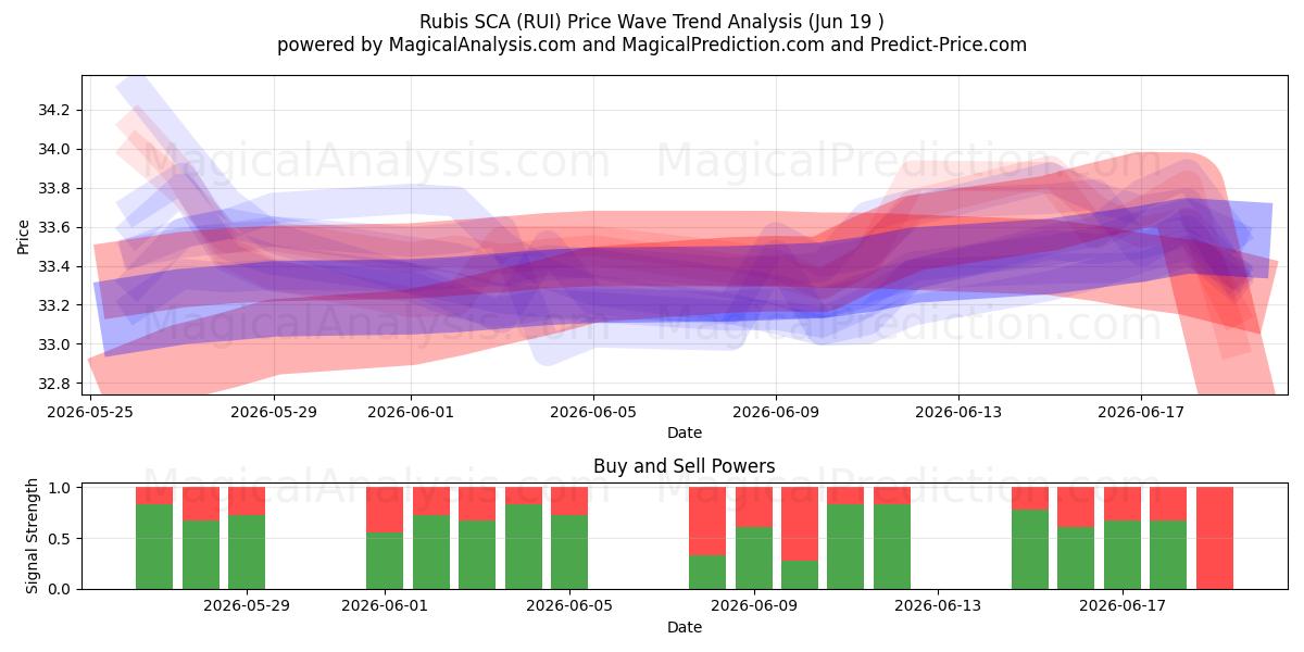  Rubis SCA (RUI) Support and Resistance area (18 Jun) 