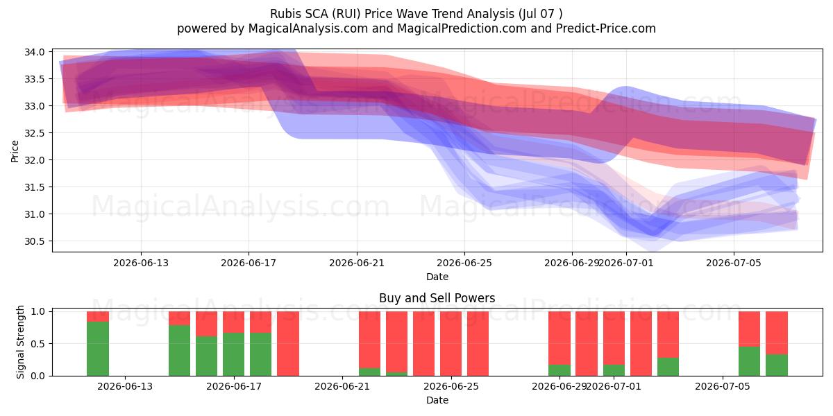  Rubis SCA (RUI) Support and Resistance area (06 Jul) 
