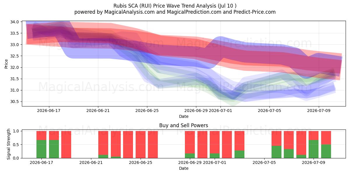  Rubis SCA (RUI) Support and Resistance area (09 Jul) 